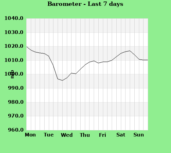 Barometer last 7 days