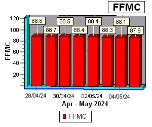 Fine FMC