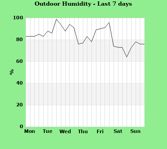 Humidity last 7 days