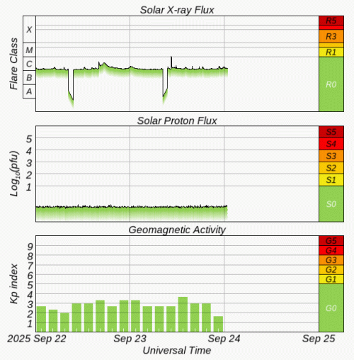 Graphs Showing Solar X-Ray & Solar Proton Flux