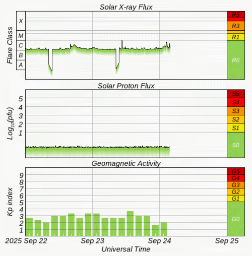 Graphs Showing Solar X-Ray & Solar Proton Flux