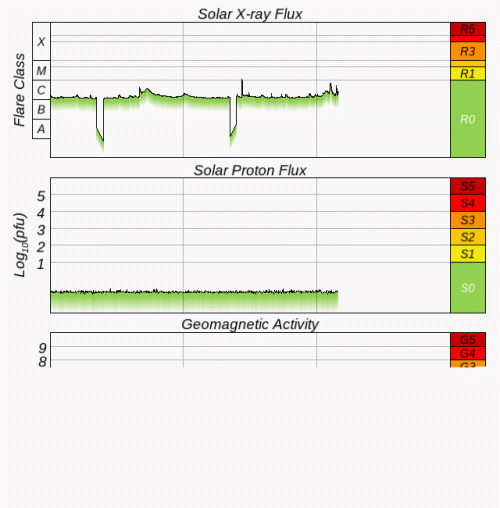 Graphs Showing Solar X-Ray & Solar Proton Flux