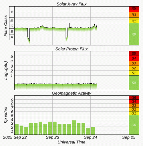 Graphs Showing Solar X-Ray & Solar Proton Flux