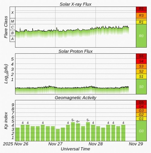 Graphs Showing Solar X-Ray & Solar Proton Flux