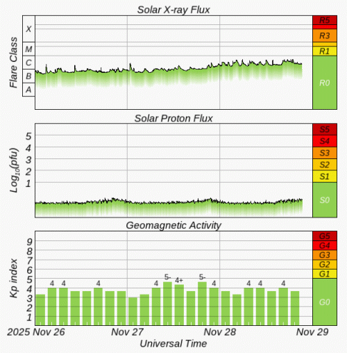 Graphs Showing Solar X-Ray & Solar Proton Flux