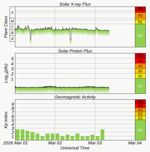 Graphs Showing Solar X-Ray & Solar Proton Flux