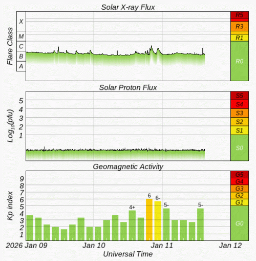 Graphs Showing Solar X-Ray & Solar Proton Flux