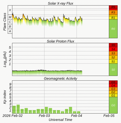 Graphs Showing Solar X-Ray & Solar Proton Flux