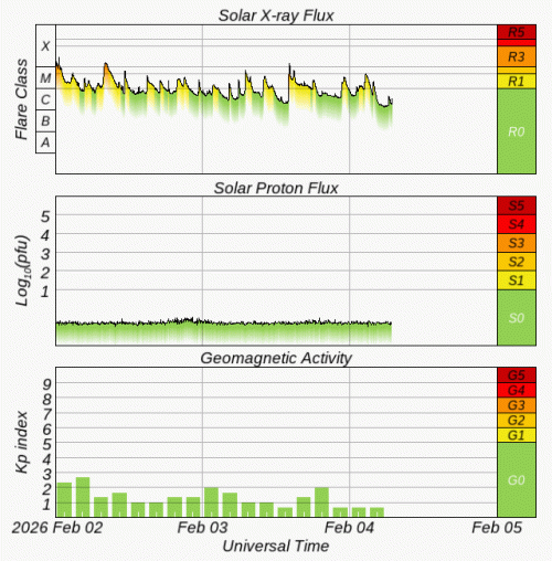 Graphs Showing Solar X-Ray & Solar Proton Flux