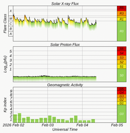 Graphs Showing Solar X-Ray & Solar Proton Flux