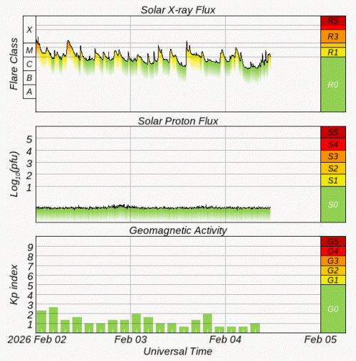 Graphs Showing Solar X-Ray & Solar Proton Flux