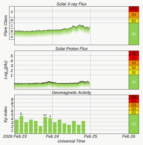 Graphs Showing Solar X-Ray & Solar Proton Flux