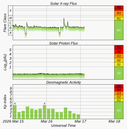 Graphs Showing Solar X-Ray & Solar Proton Flux