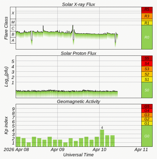Graphs Showing Solar X-Ray & Solar Proton Flux