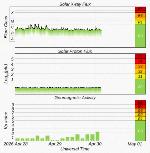 Graphs Showing Solar X-Ray & Solar Proton Flux