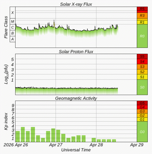 Graphs Showing Solar X-Ray & Solar Proton Flux