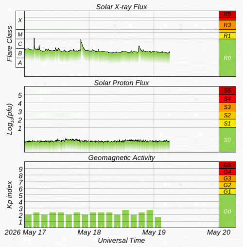 Graphs Showing Solar X-Ray & Solar Proton Flux