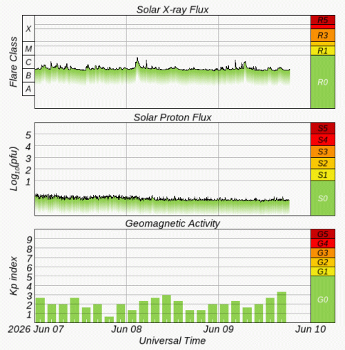 Graphs Showing Solar X-Ray & Solar Proton Flux