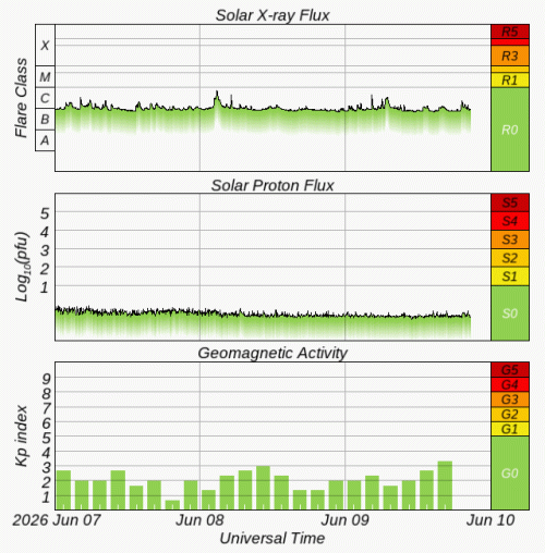 Graphs Showing Solar X-Ray & Solar Proton Flux