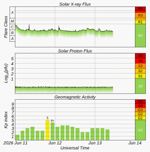 Graphs Showing Solar X-Ray & Solar Proton Flux