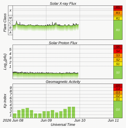 Graphs Showing Solar X-Ray & Solar Proton Flux