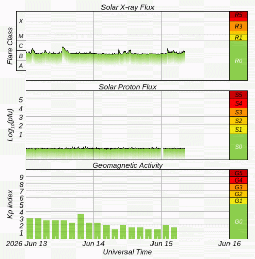 Graphs Showing Solar X-Ray & Solar Proton Flux