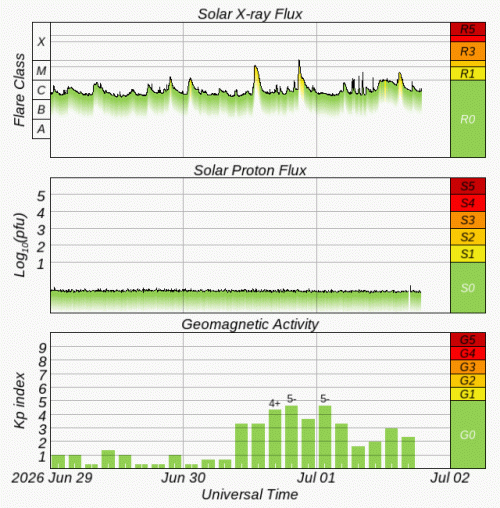 Graphs Showing Solar X-Ray & Solar Proton Flux