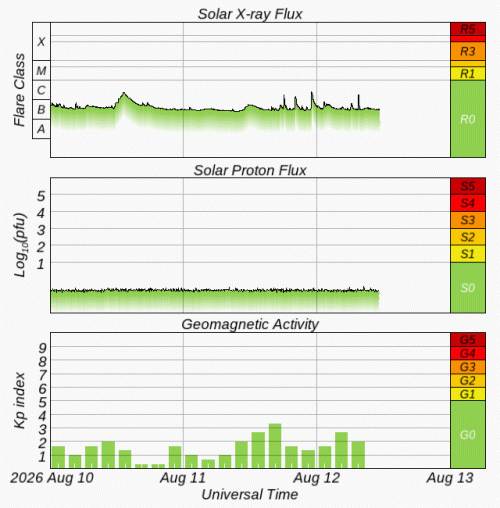 Graphs Showing Solar X-Ray & Solar Proton Flux