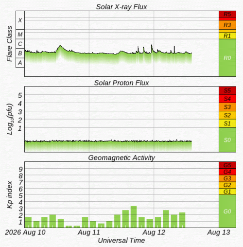 Graphs Showing Solar X-Ray & Solar Proton Flux