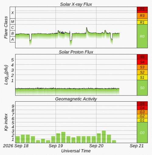 Graphs Showing Solar X-Ray & Solar Proton Flux