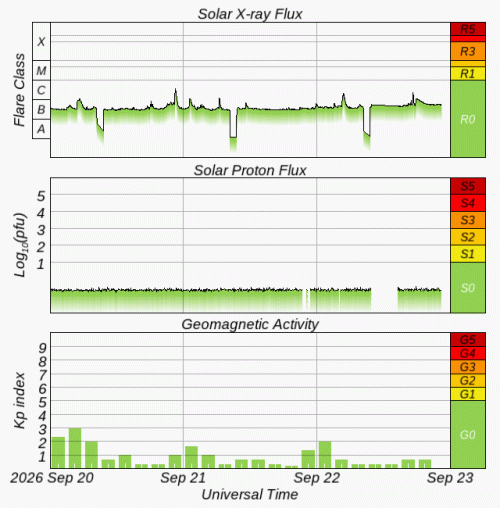 Graphs Showing Solar X-Ray & Solar Proton Flux