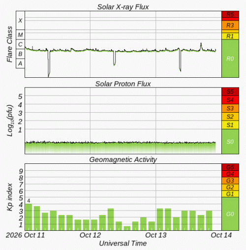 Graphs Showing Solar X-Ray & Solar Proton Flux