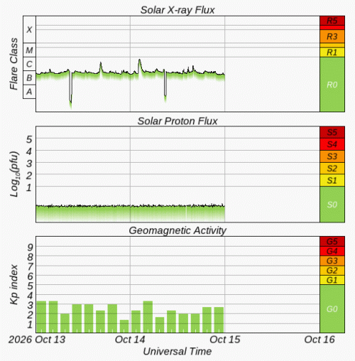 Graphs Showing Solar X-Ray & Solar Proton Flux