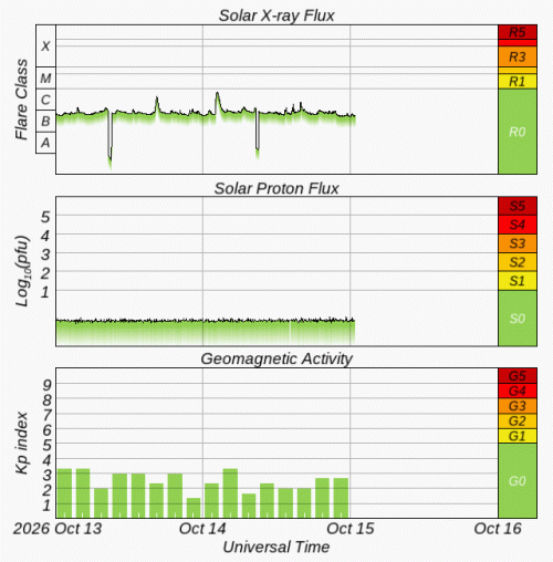 Graphs Showing Solar X-Ray & Solar Proton Flux
