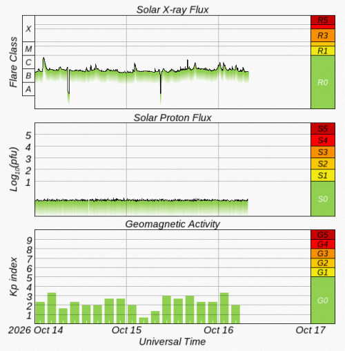 Graphs Showing Solar X-Ray & Solar Proton Flux