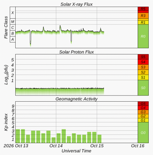 Graphs Showing Solar X-Ray & Solar Proton Flux