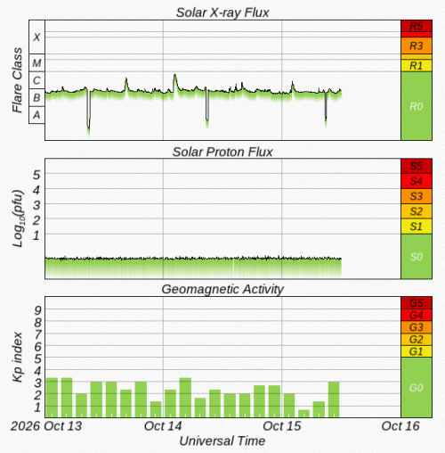 Graphs Showing Solar X-Ray & Solar Proton Flux