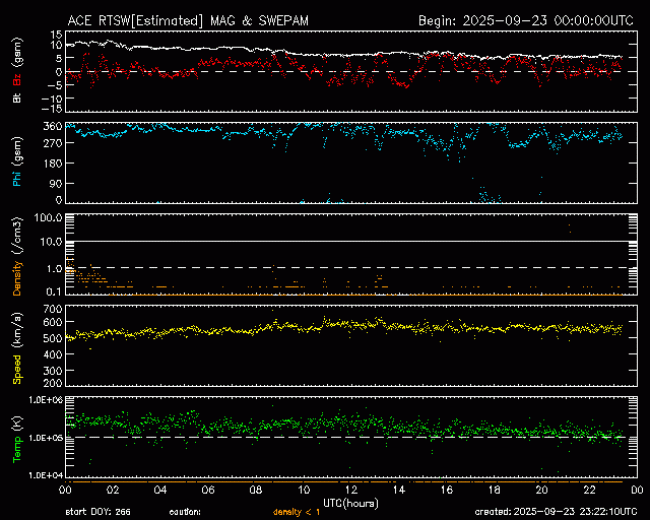 Graph showing Real-Time Solar Wind
