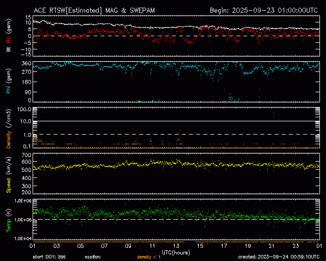 Graph showing Real-Time Solar Wind