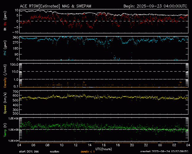 Graph showing Real-Time Solar Wind