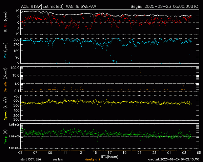Graph showing Real-Time Solar Wind