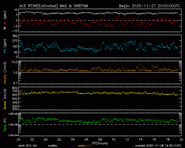 Graph showing Real-Time Solar Wind