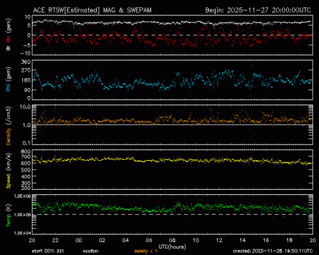 Graph showing Real-Time Solar Wind