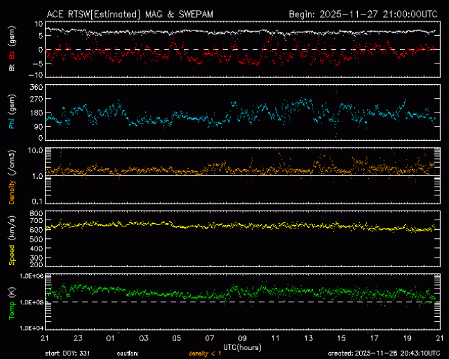 Graph showing Real-Time Solar Wind