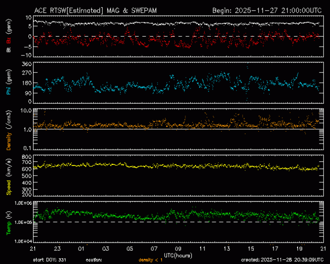 Graph showing Real-Time Solar Wind