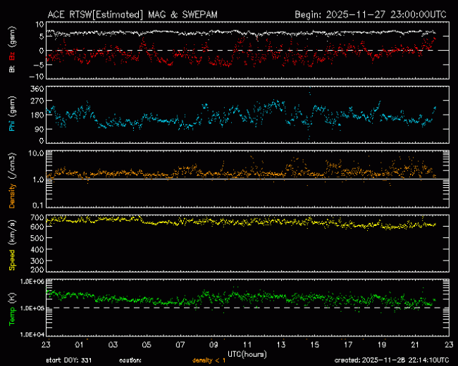 Graph showing Real-Time Solar Wind
