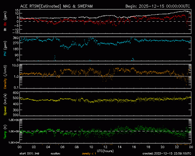 Graph showing Real-Time Solar Wind