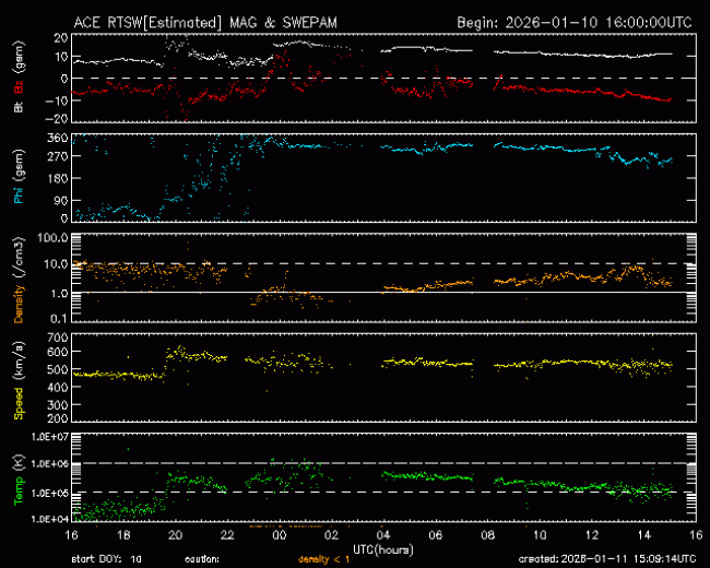 Graph showing Real-Time Solar Wind