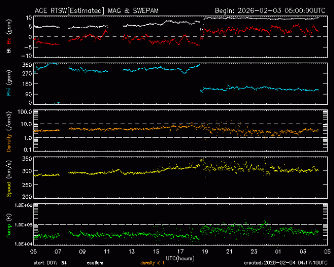 Graph showing Real-Time Solar Wind