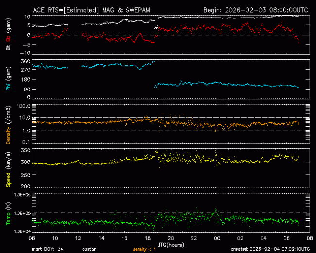 Graph showing Real-Time Solar Wind